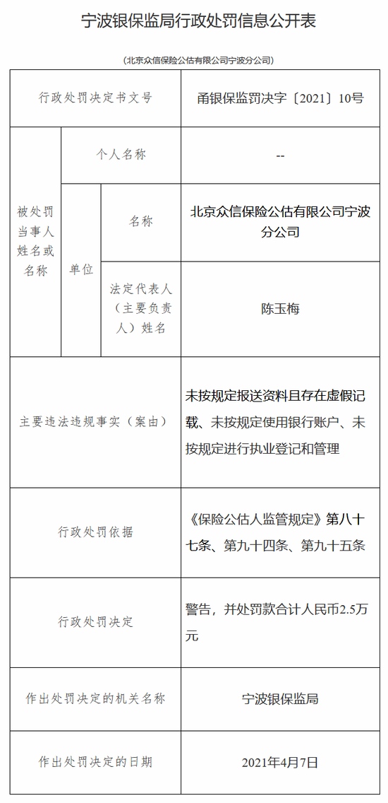 北京众信保险公估宁波分公司被罚未按规定进行执业登记和管理