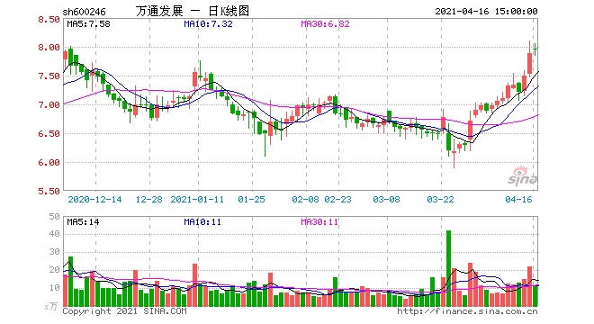 万通发展净利大跌九成去地产化六年不拿地新业务占营收不足三成