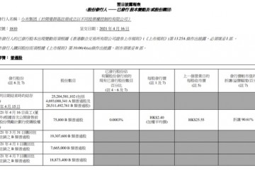 小米连续十日回购股票一百亿小目标已实现近四成