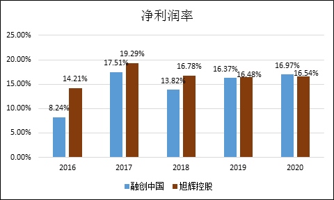 融创插手收购告吹是旭辉保守还是融创激进