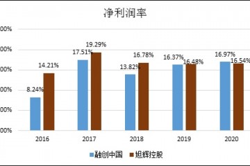 融创插手收购告吹是旭辉保守还是融创激进