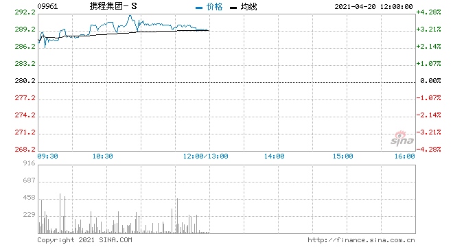 携程集团-S上市次日涨逾4%获高盛给予买入评级