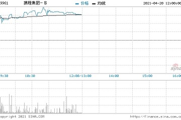 携程集团-S上市次日涨逾4%获高盛给予买入评级