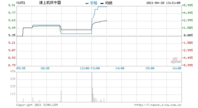 津上机床中国午后拉升涨近6%料年度纯利同比增约150%