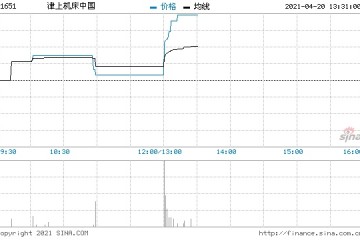 津上机床中国午后拉升涨近6%料年度纯利同比增约150%