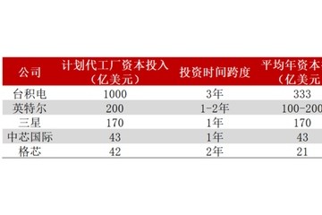 中芯国际的近忧远虑收入大增之下人员流失海外收入减少