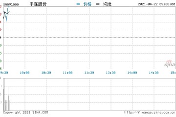 快讯煤炭概念开盘拉升走强平煤股份涨近4%