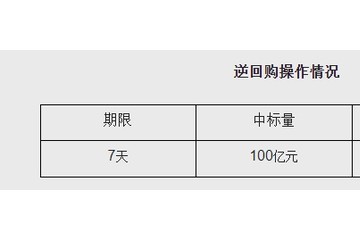 央行今日开展100亿元人民币7天期逆回购操作