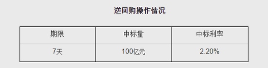 央行今日开展100亿元人民币7天期逆回购操作