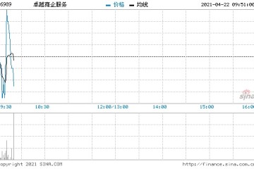 卓越商企服务获控股股东再增持30万股