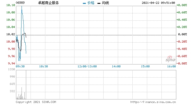 卓越商企服务获控股股东再增持30万股