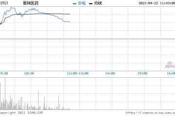 丽珠医药涨超5%一季度归属股东净利润5.2亿元