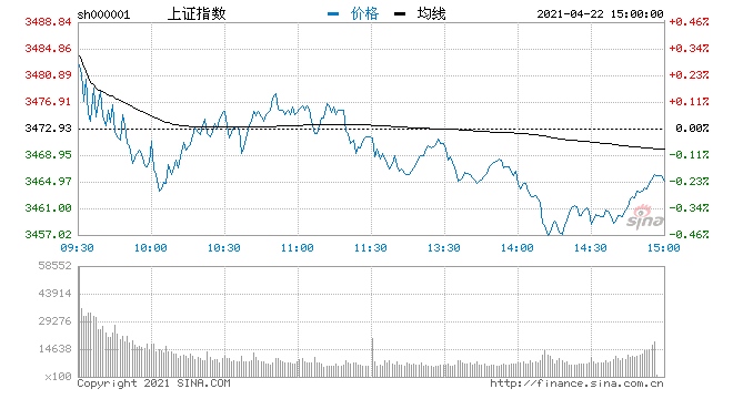 北向资金净流出15.97亿连续3日净流出