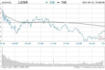 北向资金净流出15.97亿连续3日净流出