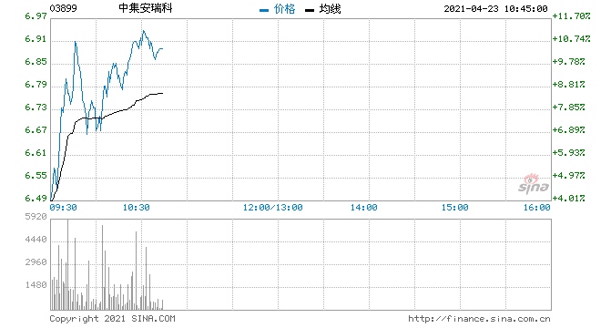 中集安瑞科大涨10%创近两年新高