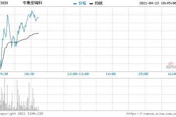 中集安瑞科大涨10%创近两年新高