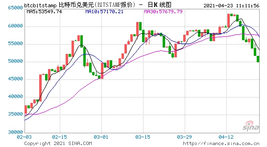 比特币闪崩击穿49000美元24小时内近40万人爆仓