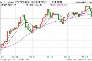 比特币闪崩击穿49000美元24小时内近40万人爆仓