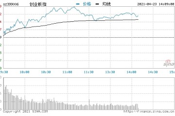 快讯三大指数横盘震荡创指涨1.7%钢铁板块持续拉升