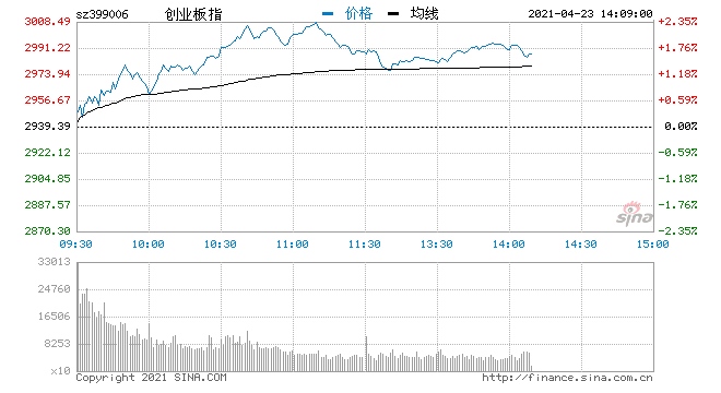 快讯三大指数横盘震荡创指涨1.7%钢铁板块持续拉升