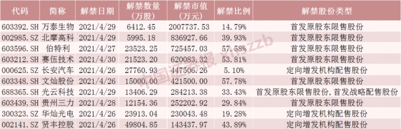 35倍大牛股万泰生物迎201亿元市值解禁下周这些股票解禁压力大