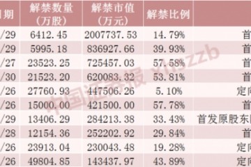 35倍大牛股万泰生物迎201亿元市值解禁下周这些股票解禁压力大