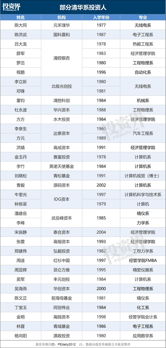 今天史上最牛校庆创投圈沸腾了