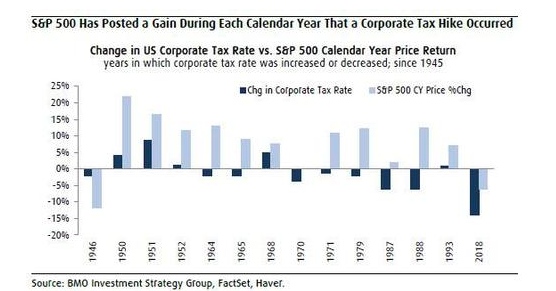 拜登上调企业税率对美国市场有什么影响答案可能令人感到意外