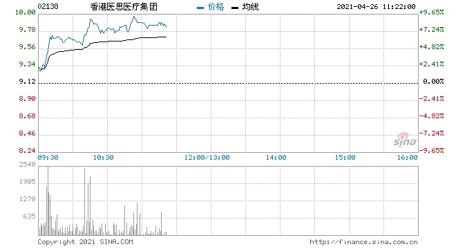 香港医思医疗集团涨超9%公告称拟更名为医思健康