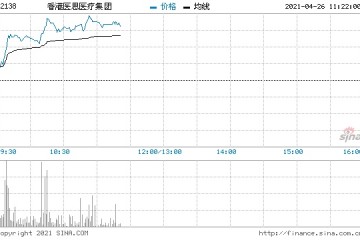 香港医思医疗集团涨超9%公告称拟更名为医思健康