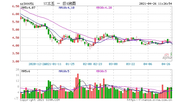 ST三五20%一字跌停41474名股东被闷杀网友啥情况