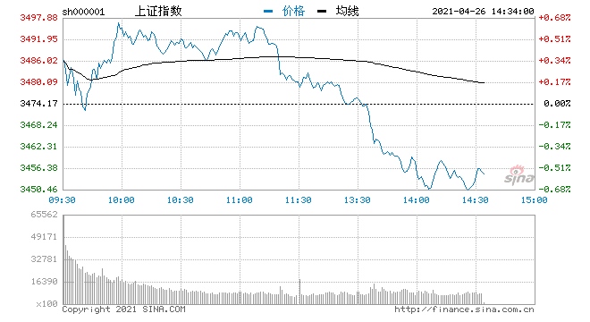 午评沪指冲高回落涨0.19%创业板指涨近1%