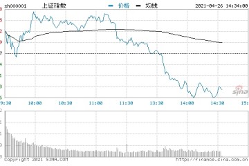 午评沪指冲高回落涨0.19%创业板指涨近1%