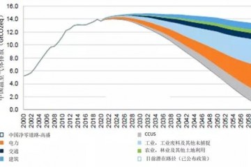 嘉实一文读懂中国碳中和之路的百万亿投资机遇