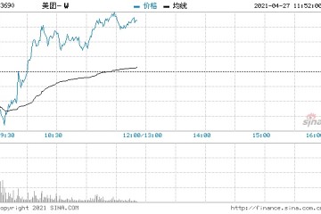 美团拉升转涨超2%恒生科技指数一度涨近1%