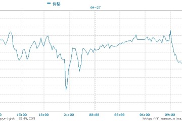 金价刚刚跌破1775美元反弹逼近91黄金多头期待美联储放鸽