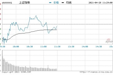 午评沪指震荡微跌酿酒煤炭等板块走高