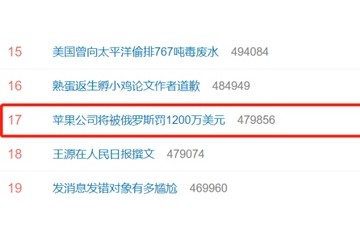 #苹果公司将被俄罗斯罚1200万美元#上热搜网友罚得不痛不痒