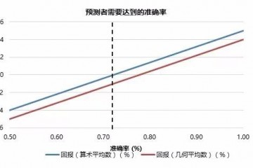 基金学苑理财基金由天不由我择时是一道送命题吗