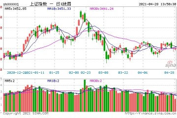 创业板指一度涨逾2%电气设备板块涨幅居前