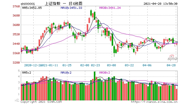 创业板指一度涨逾2%电气设备板块涨幅居前