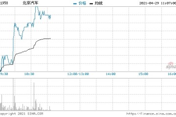 北京汽车现涨4.7%一季度净利大增至17.6亿元