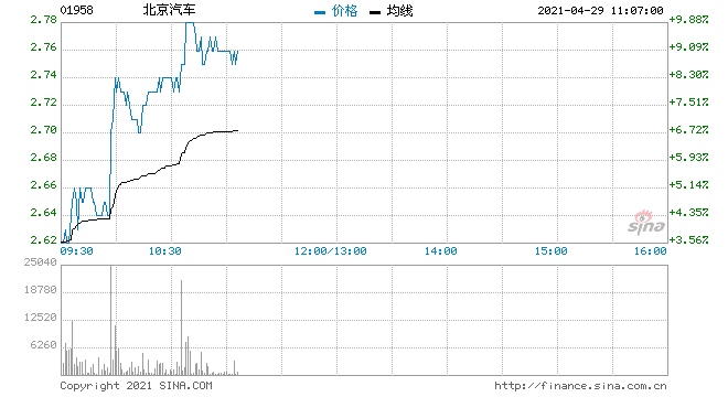 北京汽车现涨4.7%一季度净利大增至17.6亿元