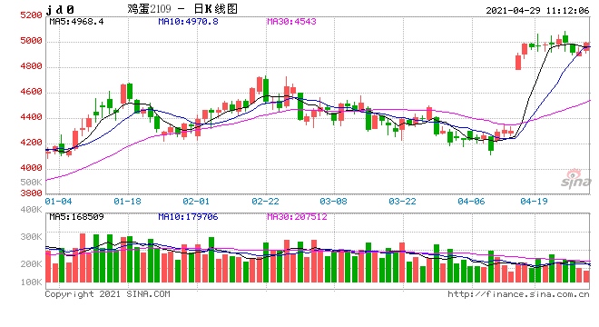 卓创资讯4月份东北鸡蛋价格稳中缓慢上涨