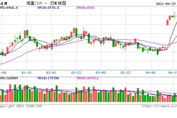 卓创资讯4月份东北鸡蛋价格稳中缓慢上涨