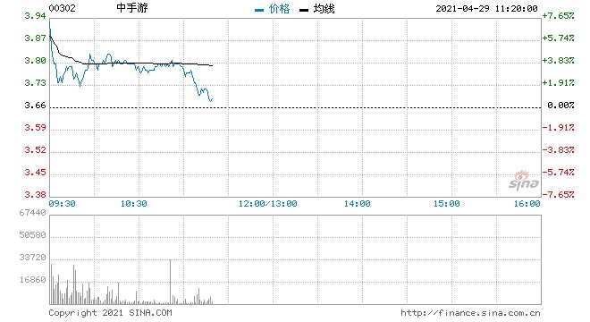 中手游高开5.19%拟发行合计2.58亿股股份