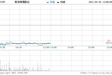 青岛啤酒放量跌超4%遭复星国际减持3300万股