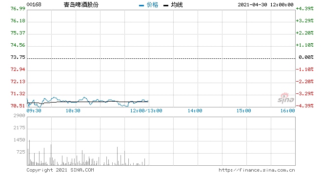 青岛啤酒放量跌超4%遭复星国际减持3300万股