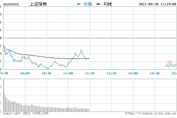 沪指走低创业板指涨逾1%