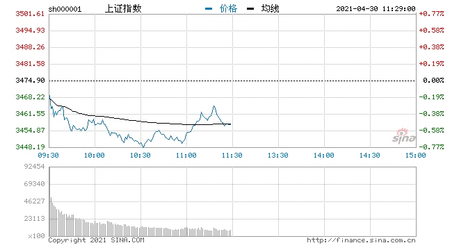 沪指走低创业板指涨逾1%